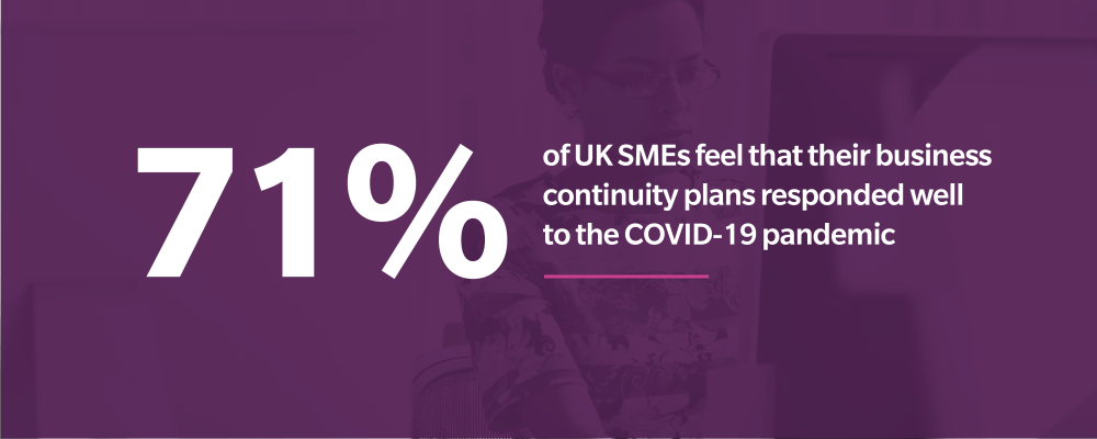 71% of UK SMEs feel that their business continuity plans responded well to the COVID-19 pandemic