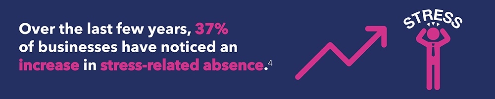 37% of businesses have noticed an increase in stress-related absence