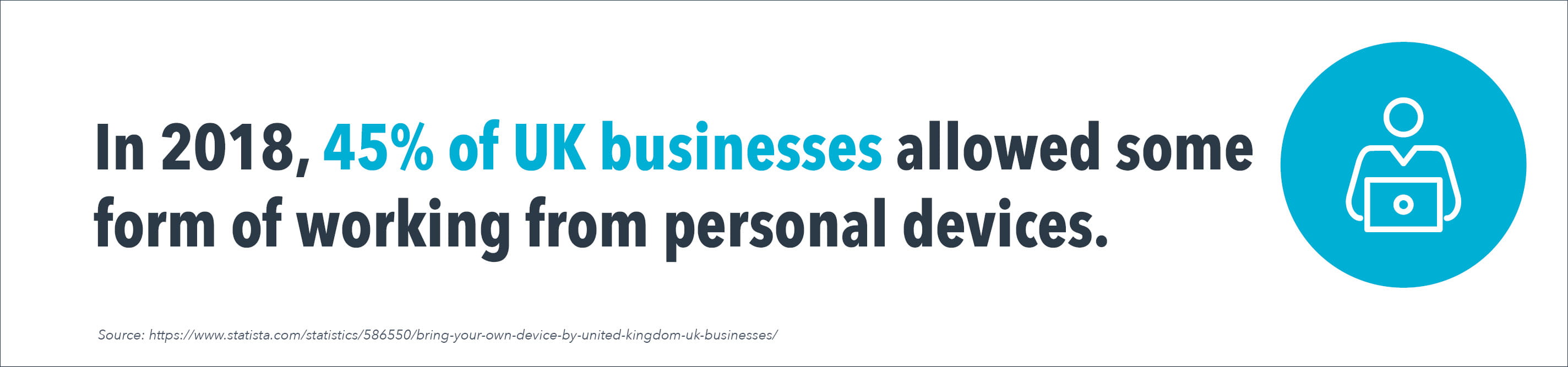 In 2018 45% of businesses allowed some form of working from personal devices